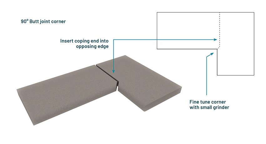 Ninety degree corner with tight-fit butt joint